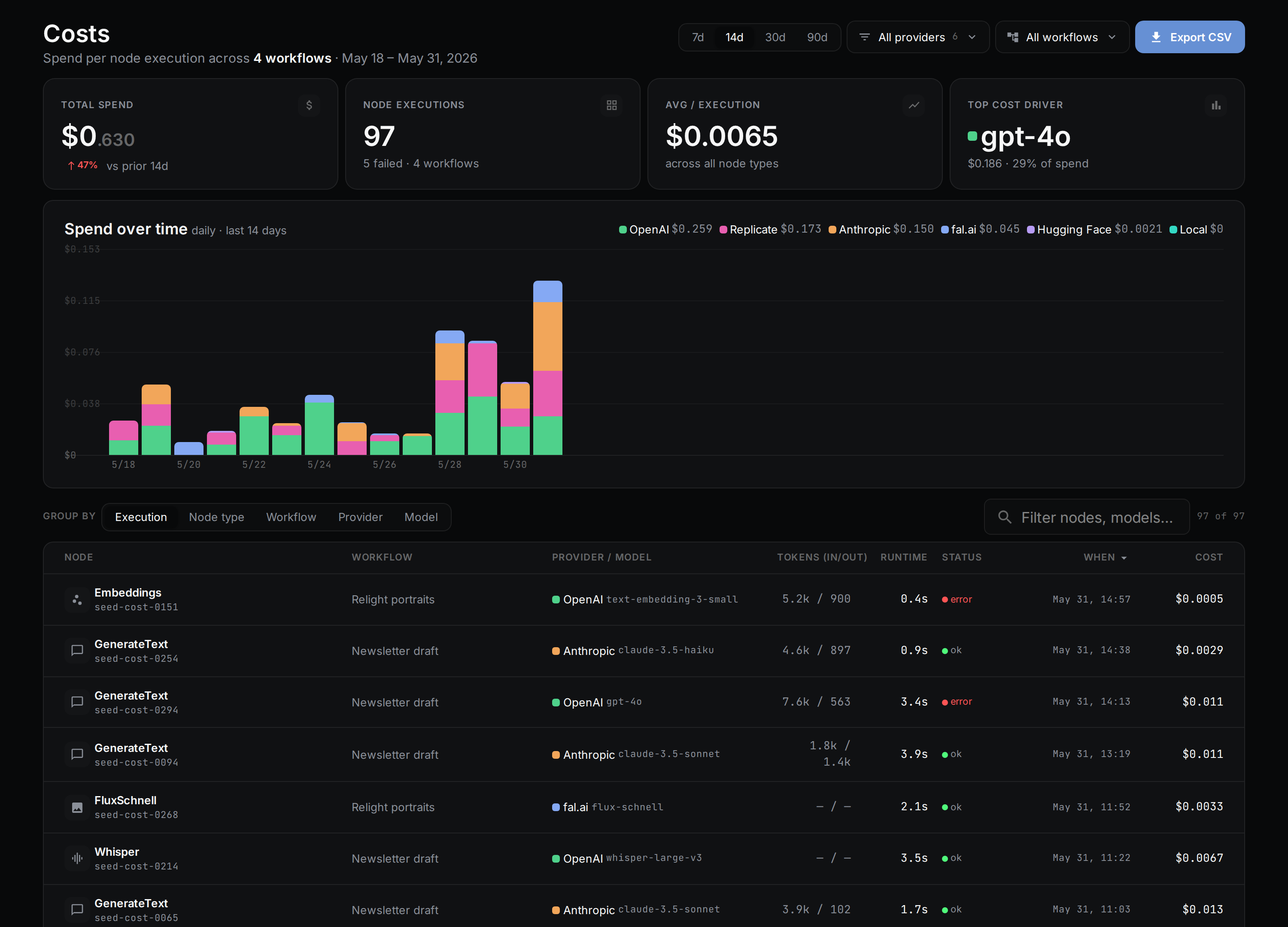 Costs dashboard